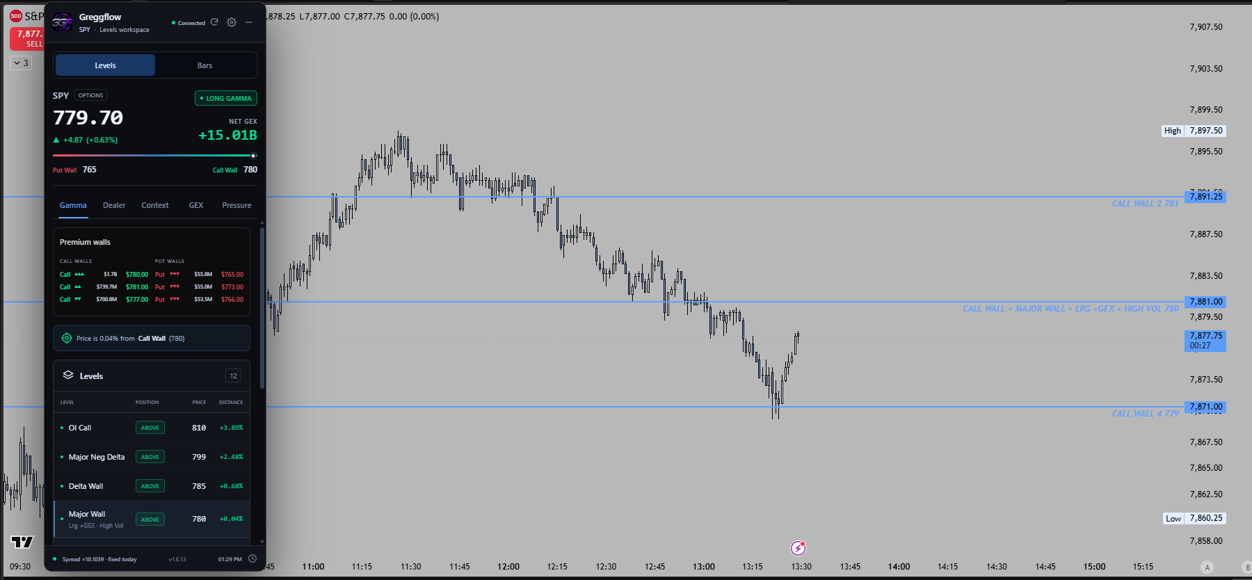 Greggflow Levels indicator and GEX levels on a TradingView chart