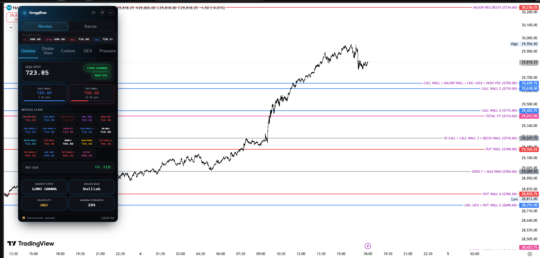 Greggflow indicator on TradingView